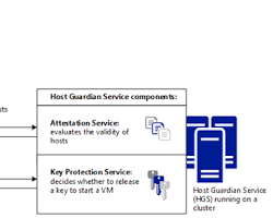 Image of Windows Server 2016 Shielded Virtual Machines